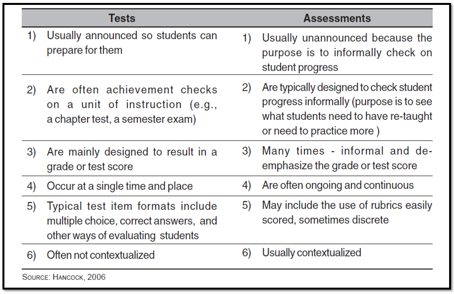 Тест отличи. Test Exam разница. Разница между Test and Exam в английском. Test Exam разница в значении 8 класс. Assessment Test.